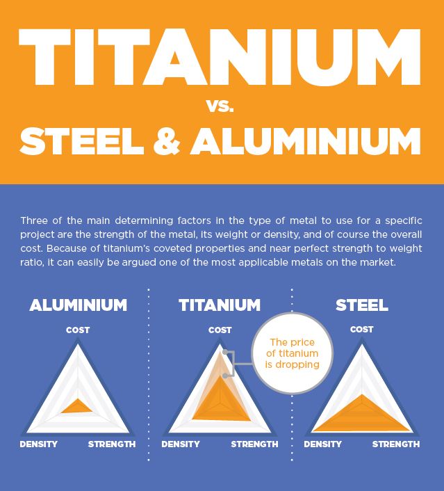 Cost of Aluminum vs Cost of Titanium vs Csot of Steel
